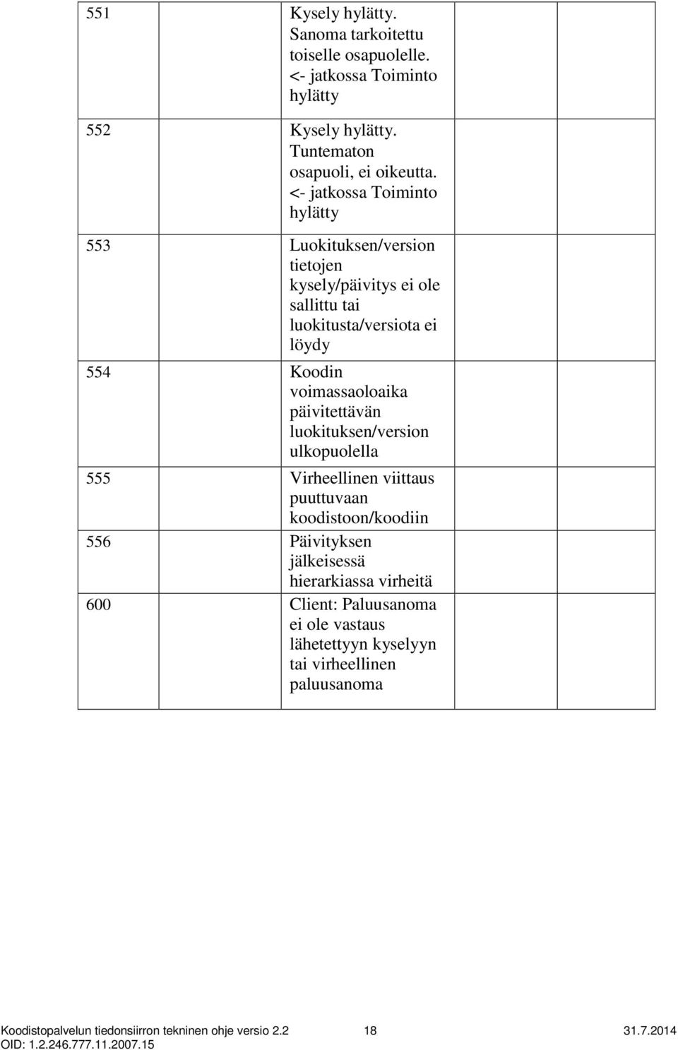 voimassaoloaika päivitettävän luokituksen/version ulkopuolella 555 Virheellinen viittaus puuttuvaan koodistoon/koodiin 556 Päivityksen jälkeisessä