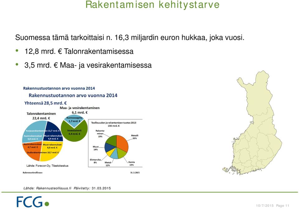 Talonrakentamisessa 3,5 mrd.