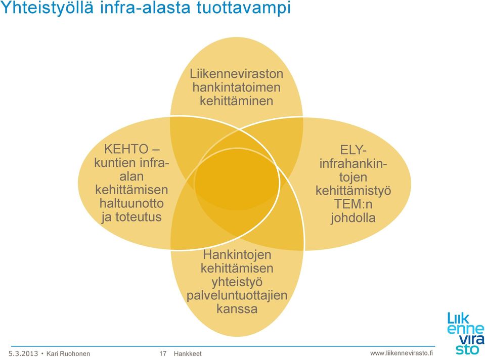 ELYinfrahankintojen kehittämistyö TEM:n johdolla Hankintojen kehittämisen