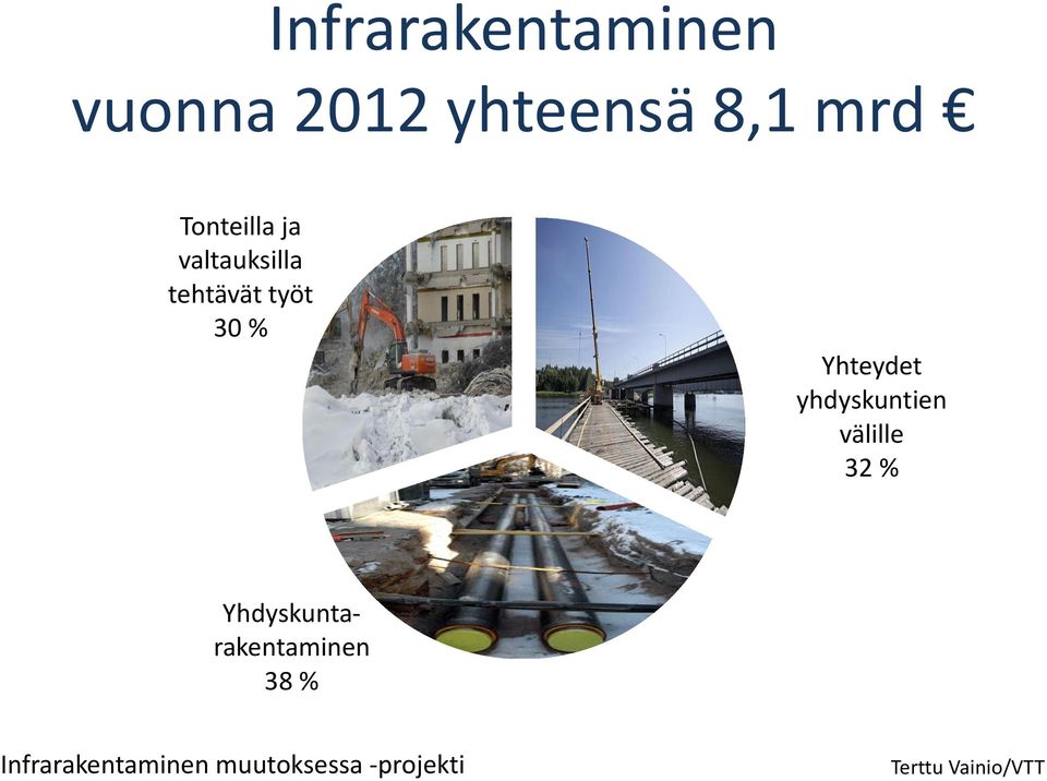 Yhteydet yhdyskuntien välille 32 %