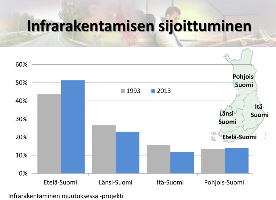 Itä- Suomi 10% 0% Etelä-Suomi Länsi-Suomi Itä-Suomi