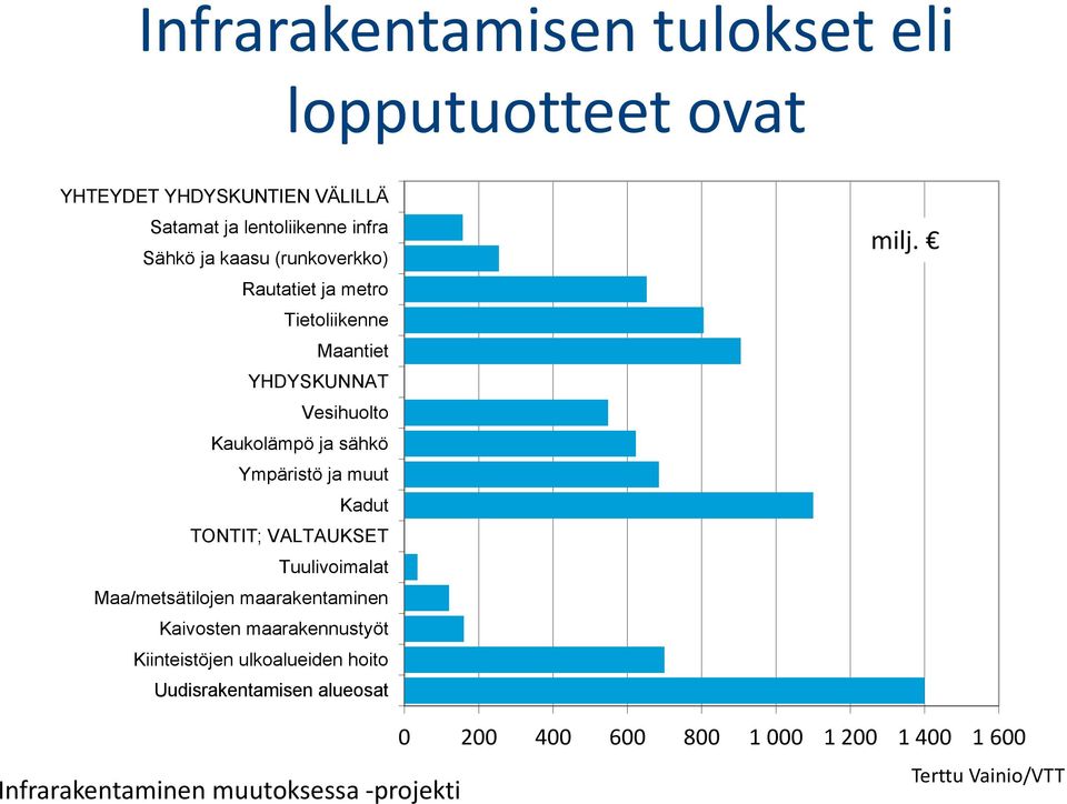 TONTIT; VALTAUKSET Tuulivoimalat Maa/metsätilojen maarakentaminen Kaivosten maarakennustyöt Kiinteistöjen ulkoalueiden hoito