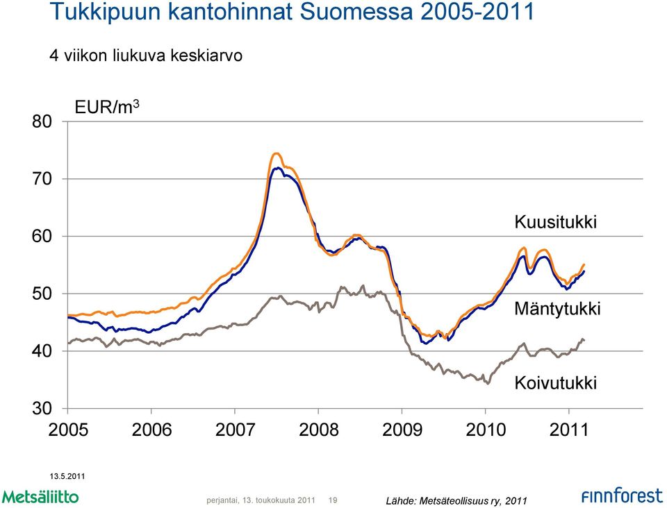 Koivutukki 30 2005 2006 2007 2008 2009 2010 2011 13.5.2011 perjantai, 13.