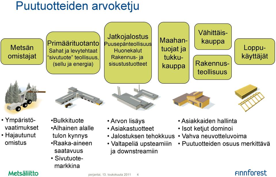 omistus Bulkkituote Alhainen alalle tulon kynnys Raaka-aineen saatavuus Sivutuotemarkkina Arvon lisäys Asiakastuotteet Jalostuksen tehokkuus Valtapeliä