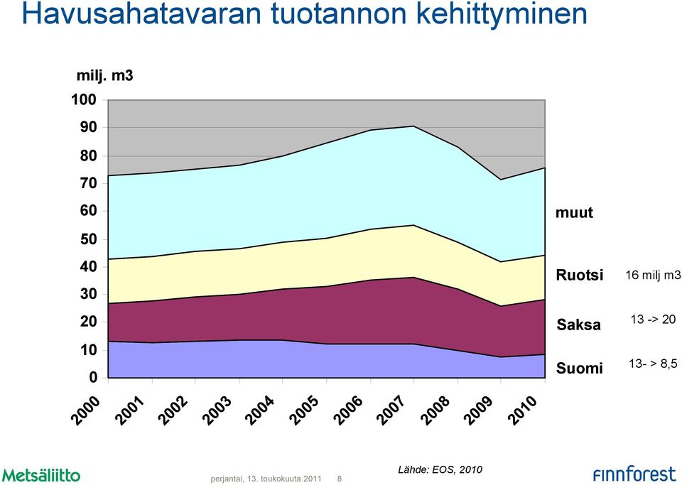 Ruotsi Saksa Suomi 16 milj m3 13 -> 20 13- >