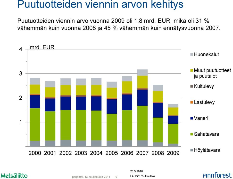 EUR Huonekalut 3 2 Muut puutuotteet ja puutalot Kuitulevy Lastulevy 1 Vaneri Sahatavara 2000 2001