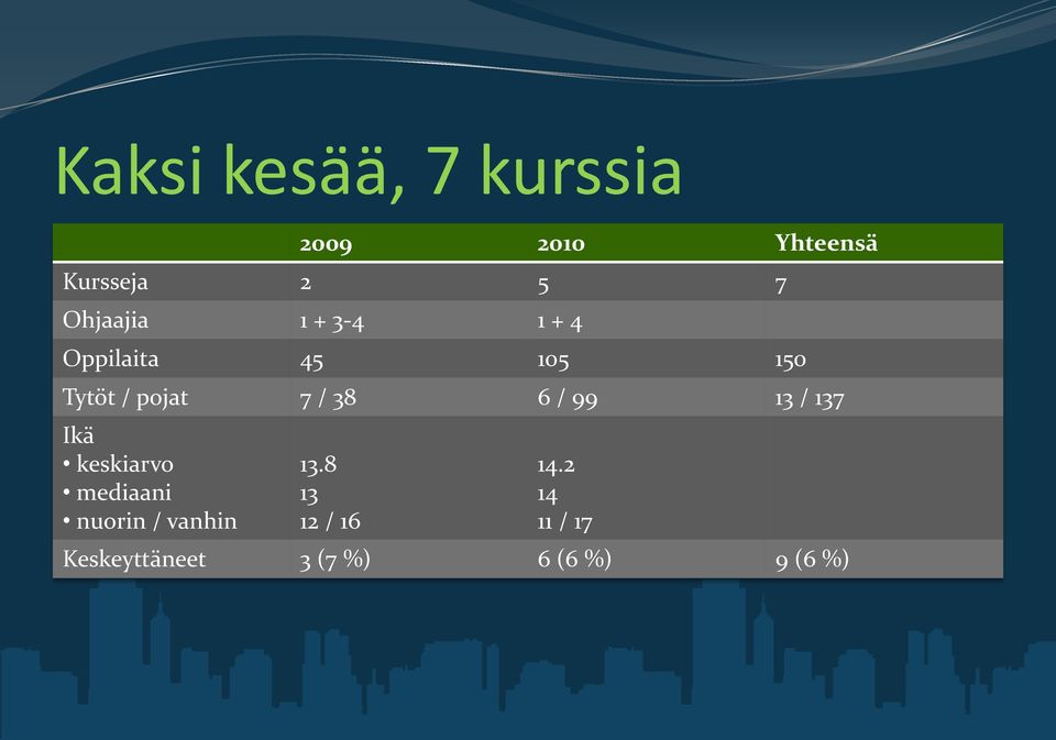 38 6 / 99 13 / 137 Ikä keskiarvo mediaani nuorin / vanhin 13.