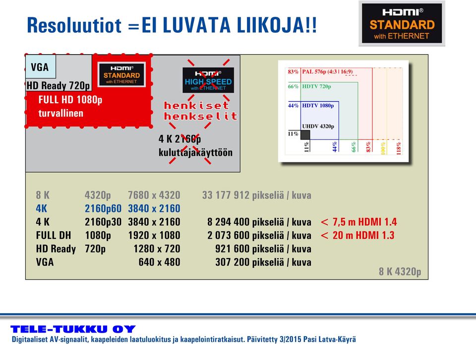 7680 x 4320 33 177 912 pikseliä / kuva 4K 2160p60 3840 x 2160 4 K 2160p30 3840 x 2160 8 294 400 pikseliä /