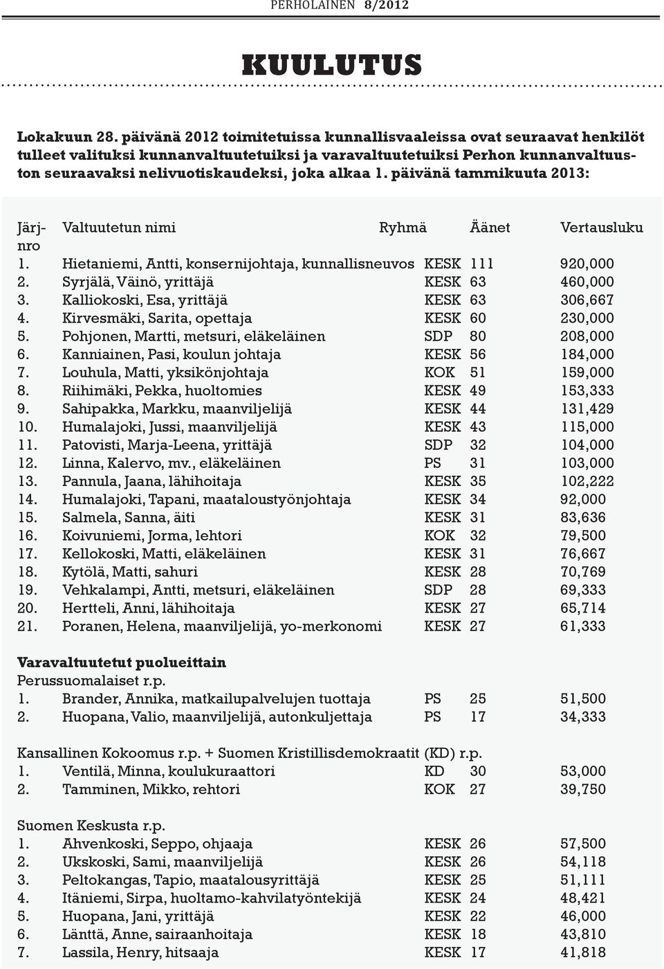 päivänä tammikuuta 2013: Järj- Valtuutetun nimi Ryhmä Äänet Vertausluku nro 1. Hietaniemi, Antti, konsernijohtaja, kunnallisneuvos KESK 111 920,000 2. Syrjälä, Väinö, yrittäjä KESK 63 460,000 3.