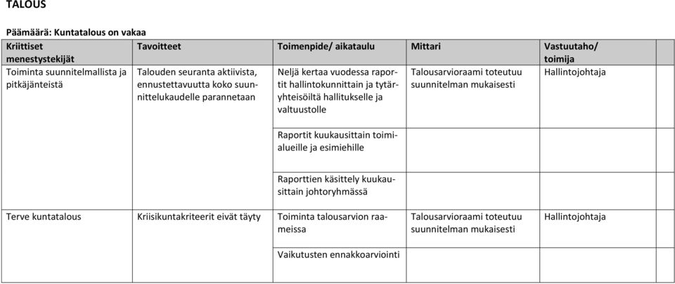 hallintokunnittain ja tytäryhteisöiltä hallitukselle ja valtuustolle Raportit kuukausittain toimialueille ja esimiehille Raporttien käsittely kuukausittain