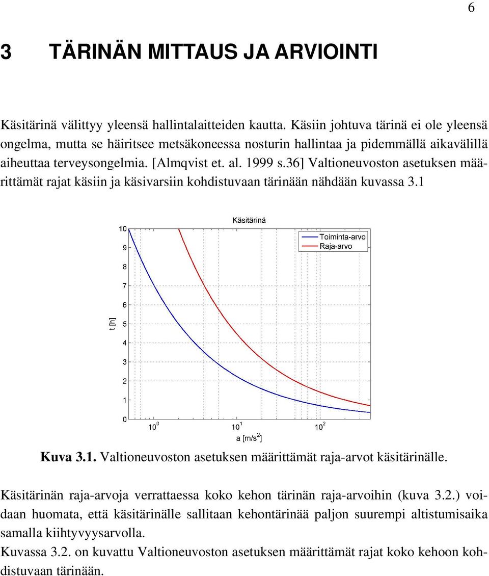 36] Valtioneuvoston asetuksen määrittämät rajat käsiin ja käsivarsiin kohdistuvaan tärinään nähdään kuvassa 3.1 Kuva 3.1. Valtioneuvoston asetuksen määrittämät raja-arvot käsitärinälle.