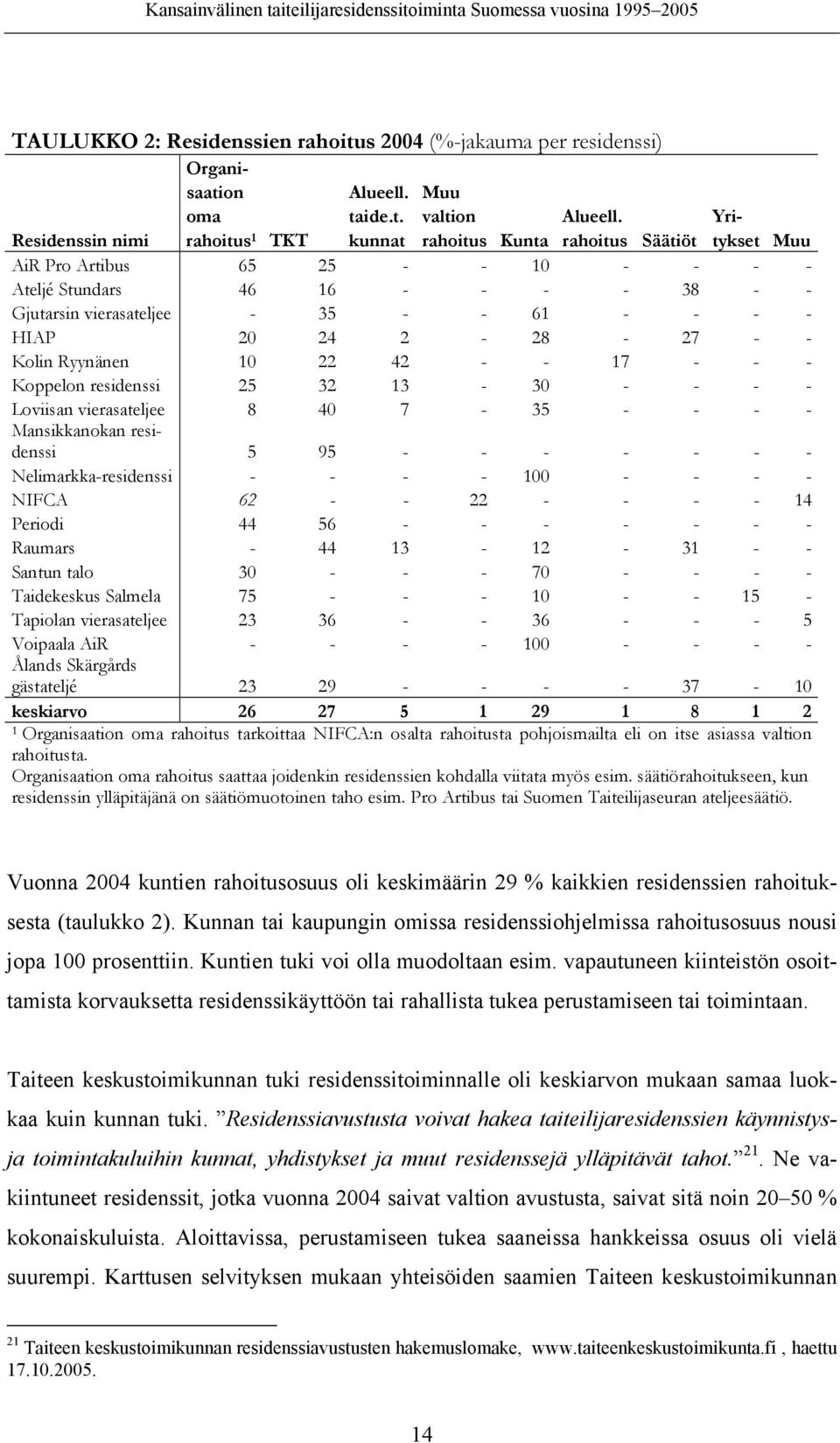 - - - HIAP 20 24 2-28 - 27 - - Kolin Ryynänen 10 22 42 - - 17 - - - Koppelon residenssi 25 32 13-30 - - - - Loviisan vierasateljee 8 40 7-35 - - - - Mansikkanokan residenssi 5 95 - - - - - - -