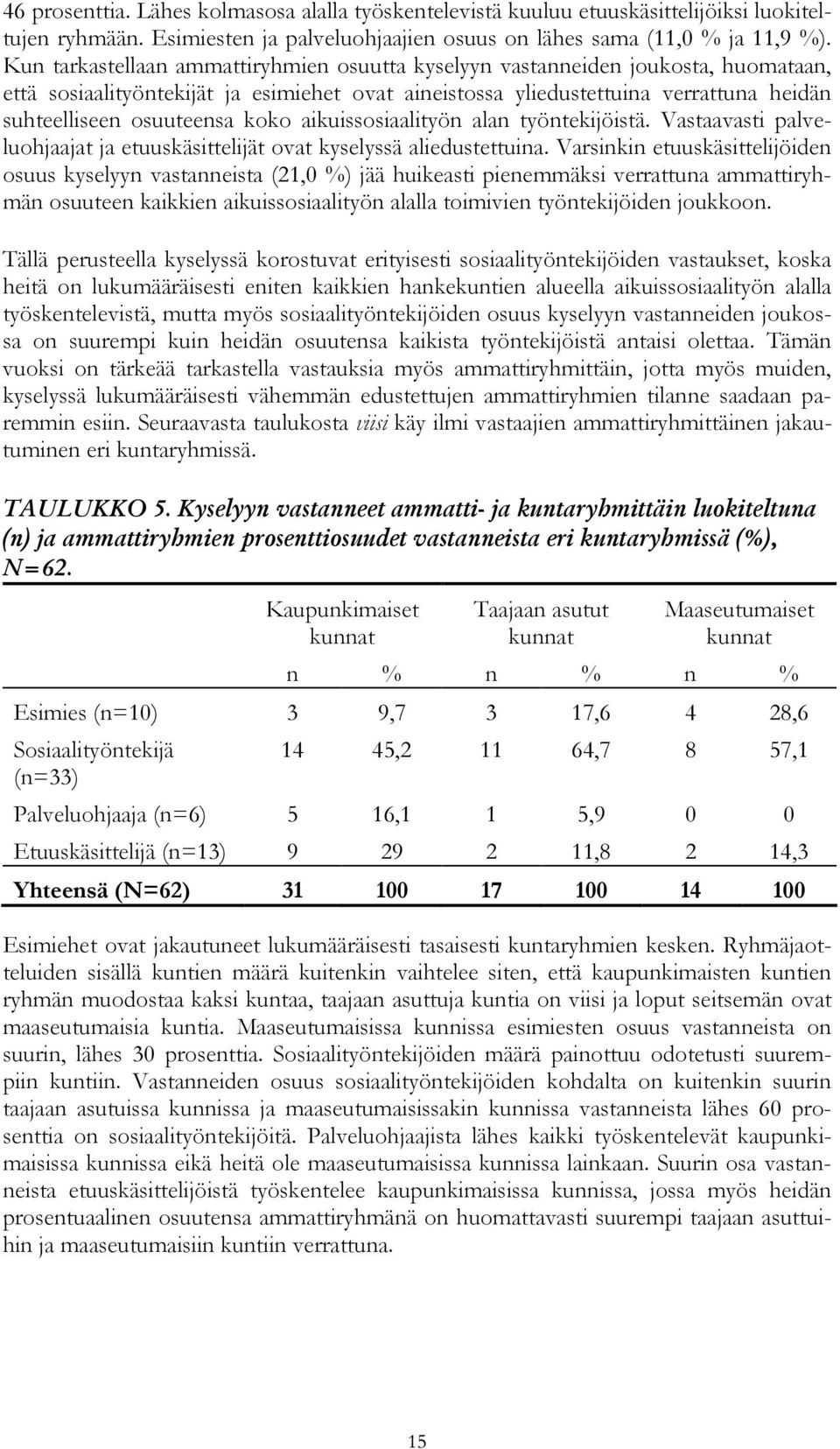 koko aikuissosiaalityön alan työntekijöistä. Vastaavasti palveluohjaajat ja etuuskäsittelijät ovat kyselyssä aliedustettuina.