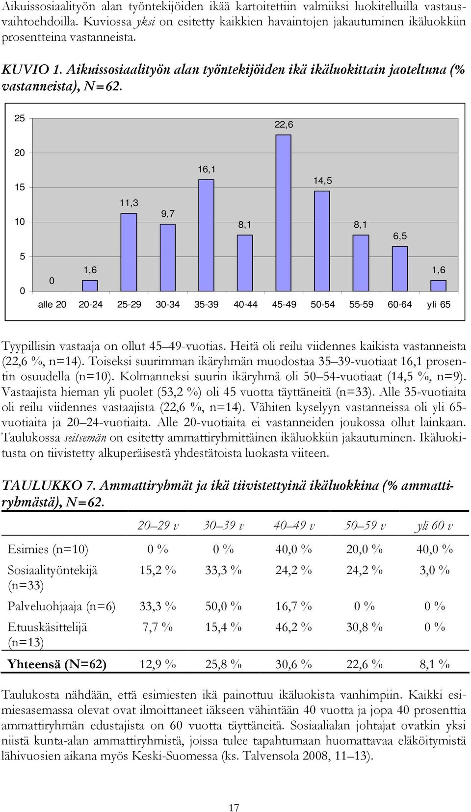 25 22,6 2 15 16,1 14,5 1 11,3 9,7 8,1 8,1 6,5 5 1,6 1,6 alle 2 2-24 25-29 3-34 35-39 4-44 45-49 5-54 55-59 6-64 yli 65 Tyypillisin vastaaja on ollut 45 49-vuotias.