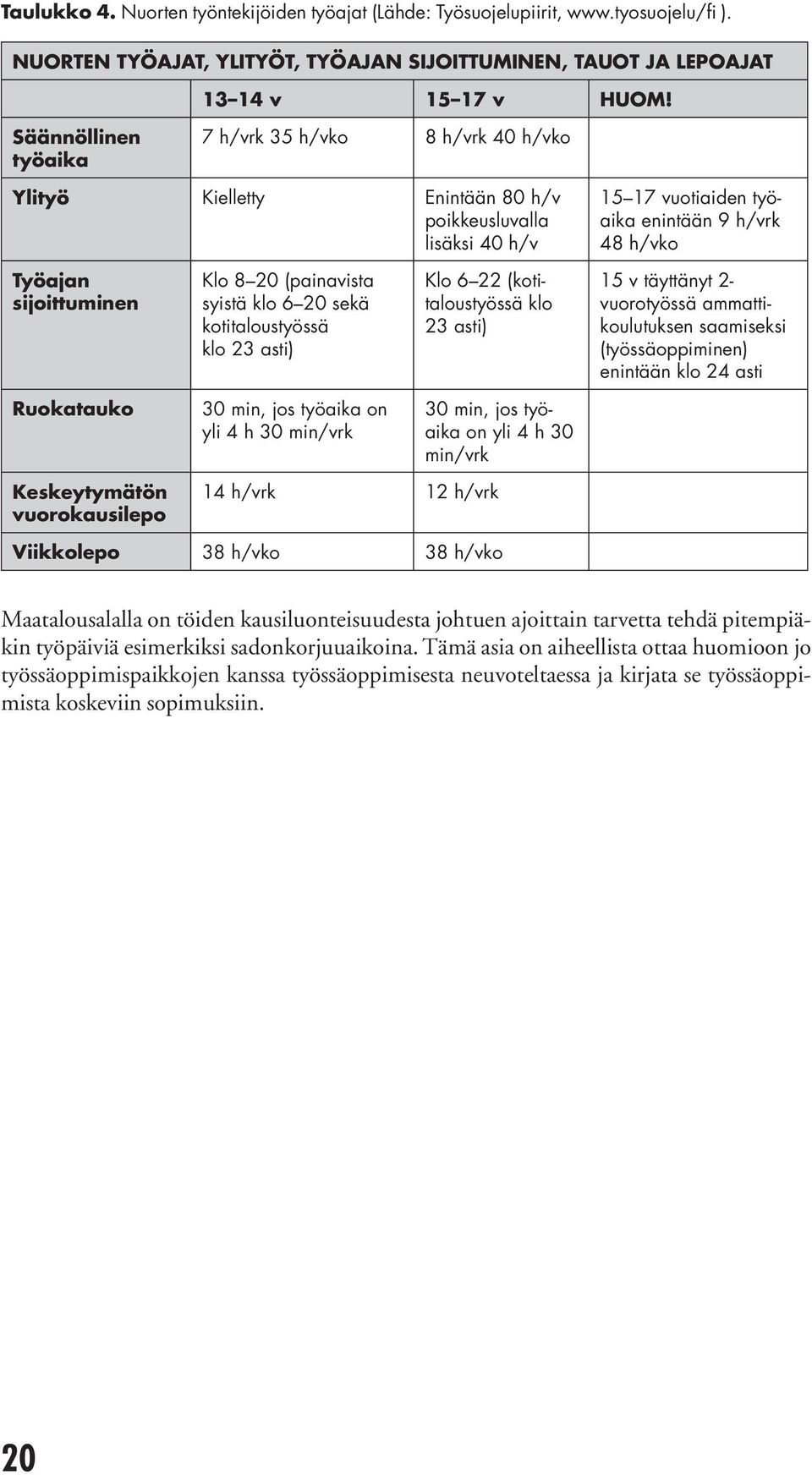 8 20 (painavista syistä klo 6 20 sekä ko titalous työssä klo 23 asti) Klo 6 22 (kotitalo ustyössä klo 23 asti) 15 v täyttänyt 2- vuo rotyössä ammattikou lutuksen saami seksi (työssäoppimi nen)