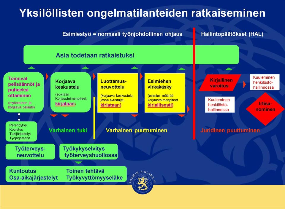 (esimies määrää korjaustoimenpiteet kirjallisesti) Kirjallinen varoitus Kuuleminen henkilöstöhallinnossa Kuuleminen henkilöstöhallinnossa Irtisanominen Perehdytys Koulutus Tukijärjestelyt