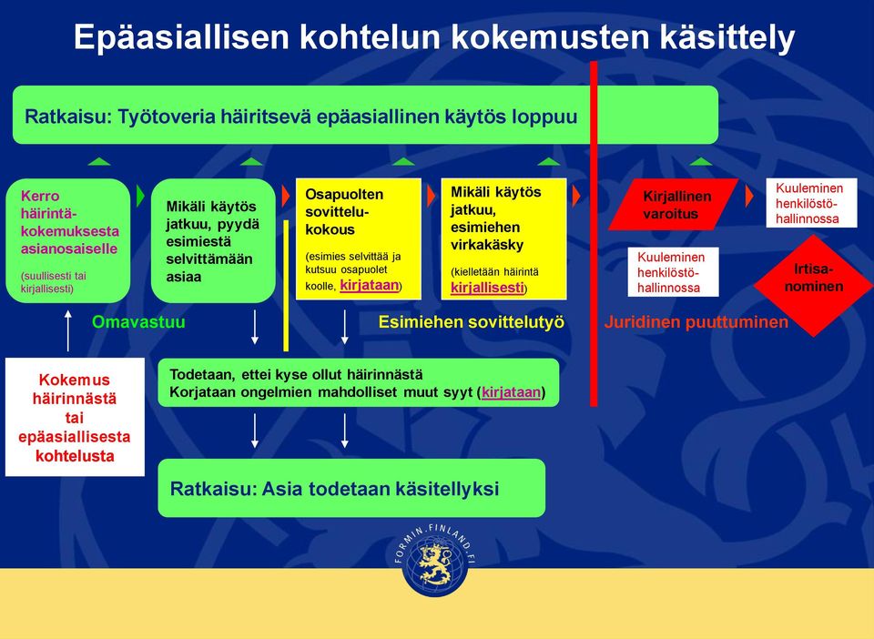 virkakäsky (kielletään häirintä kirjallisesti) Kirjallinen varoitus Kuuleminen henkilöstöhallinnossa Kuuleminen henkilöstöhallinnossa Irtisanominen Omavastuu Esimiehen sovittelutyö