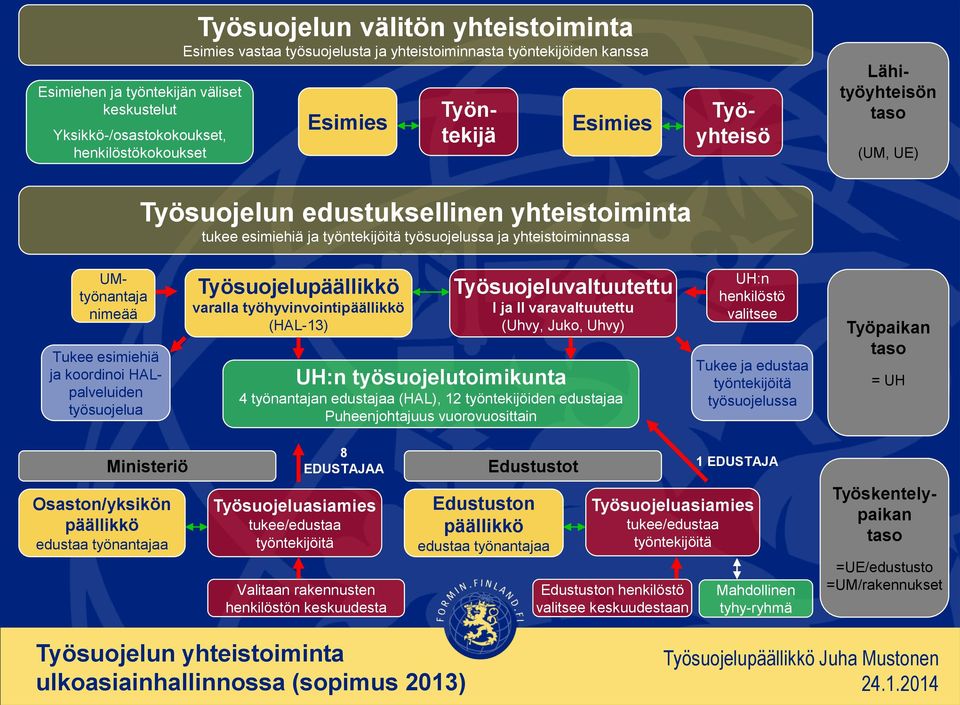 Tukee esimiehiä ja koordinoi HALpalveluiden työsuojelua Työsuojelupäällikkö varalla työhyvinvointipäällikkö (HAL-13) Työsuojeluvaltuutettu I ja II varavaltuutettu (Uhvy, Juko, Uhvy) UH:n