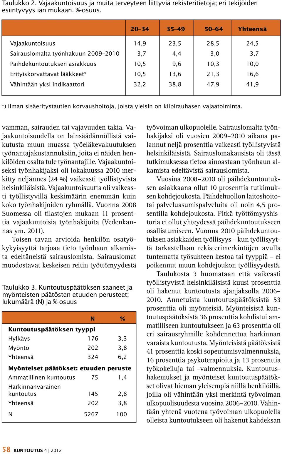 13,6 21,3 16,6 Vähintään yksi indikaattori 32,2 38,8 47,9 41,9 *) ilman sisäeritystautien korvaushoitoja, joista yleisin on kilpirauhasen vajaatoiminta. vamman, sairauden tai vajavuuden takia.