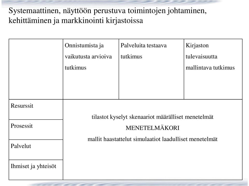 tulevaisuutta mallintava tutkimus Resurssit Prosessit Palvelut tilastot kyselyt skenaariot