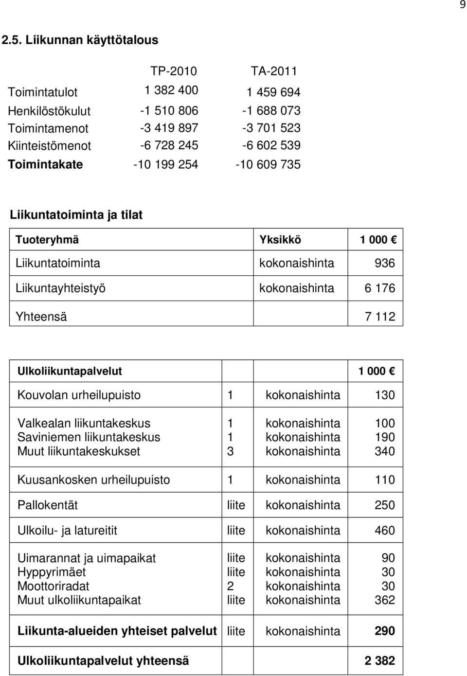 199 254-10 609 735 Liikuntatoiminta ja tilat Tuoteryhmä Yksikkö 1 000 Liikuntatoiminta kokonaishinta 936 Liikuntayhteistyö kokonaishinta 6 176 Yhteensä 7 112 Ulkoliikuntapalvelut 1 000 Kouvolan