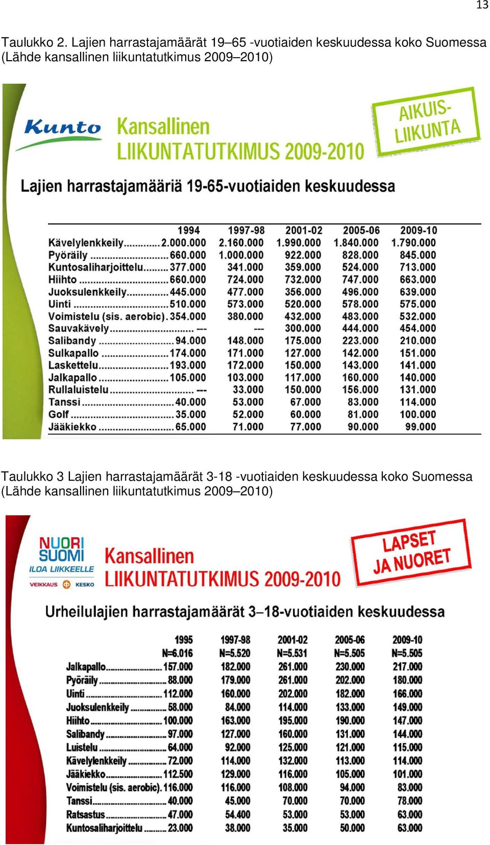 Suomessa (Lähde kansallinen liikuntatutkimus 2009 2010)