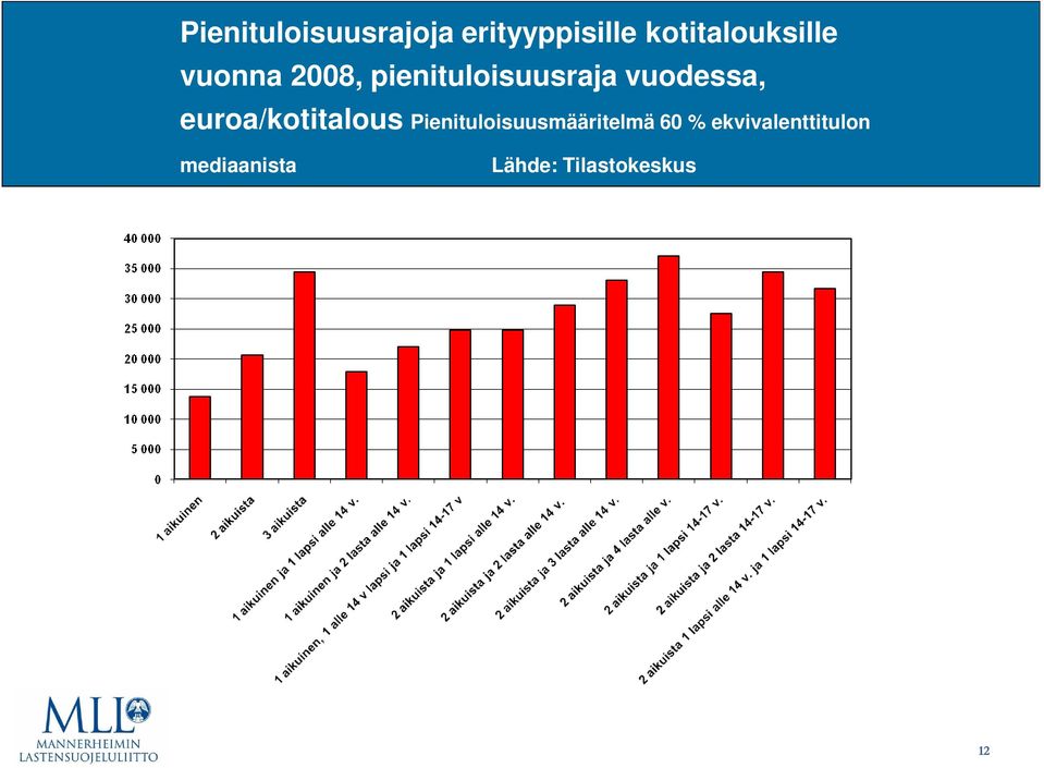 vuodessa, euroa/kotitalous