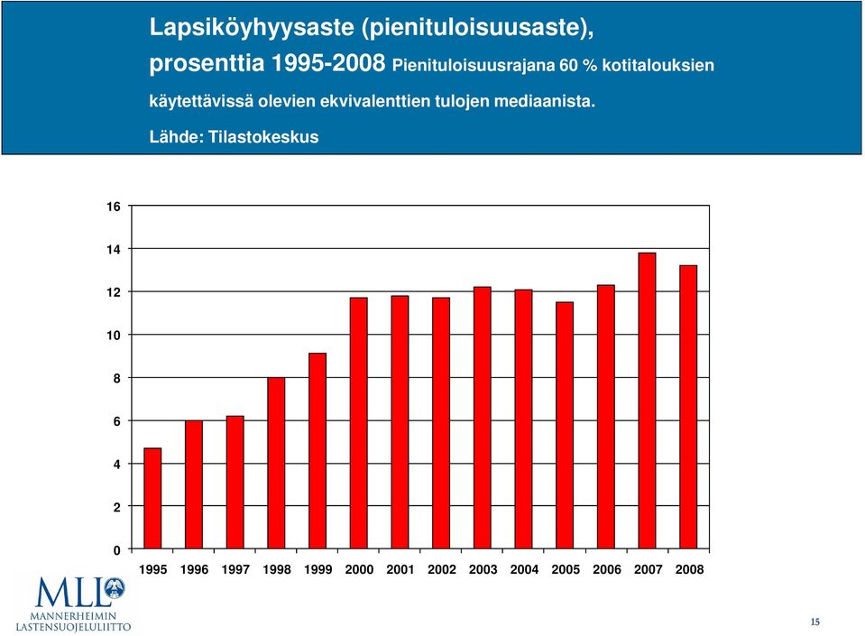 ekvivalenttien tulojen mediaanista.