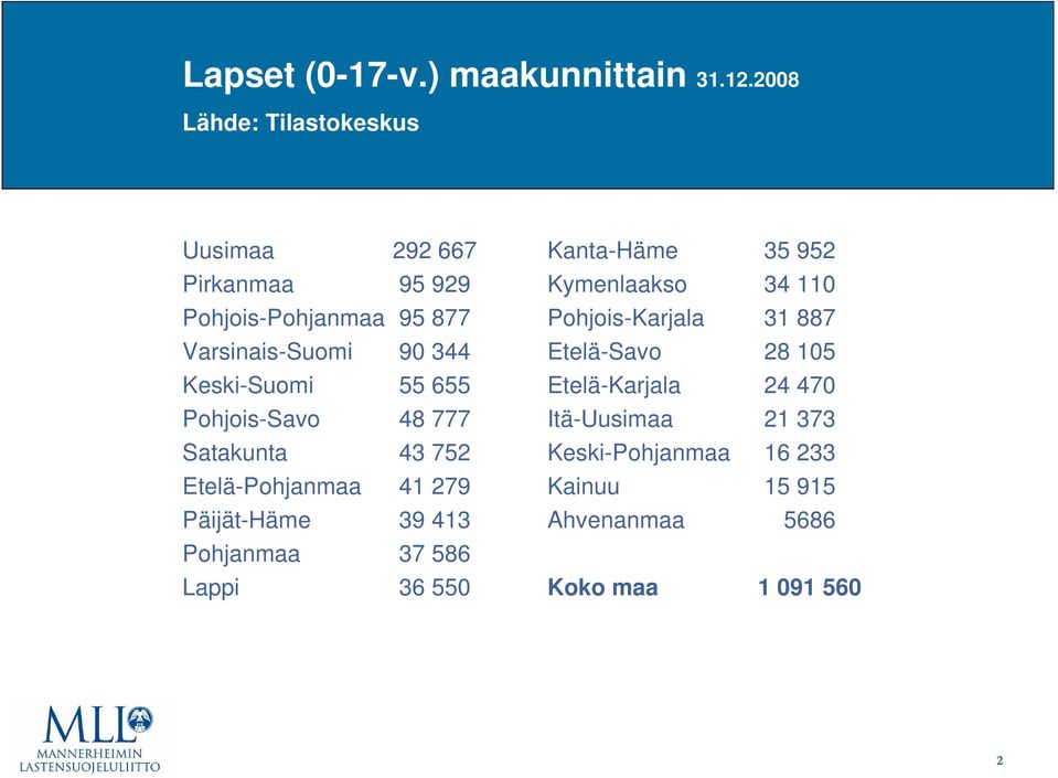 Keski-Suomi 55 655 Pohjois-Savo 48 777 Satakunta 43 752 Etelä-Pohjanmaa 41 279 Päijät-Häme 39 413 Pohjanmaa 37 586