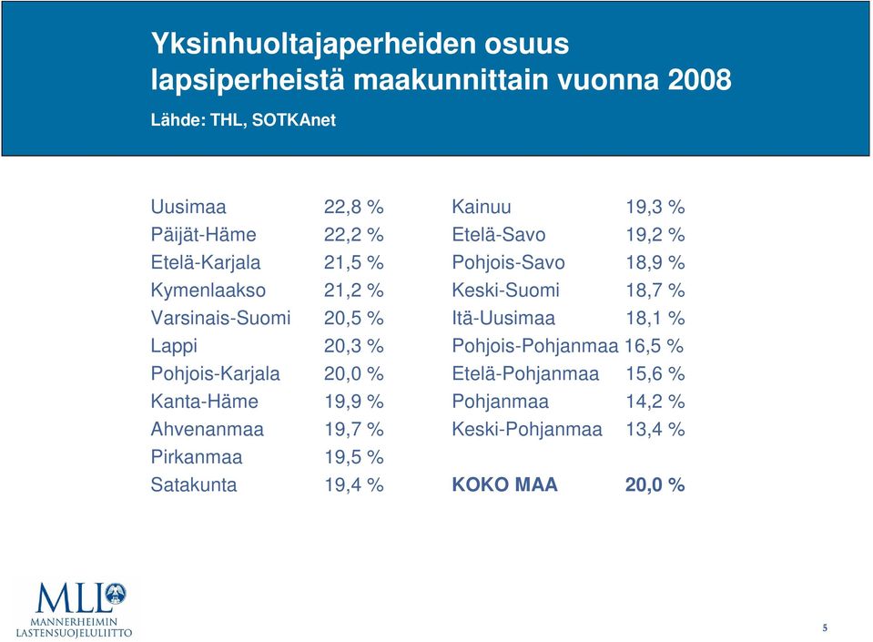 Ahvenanmaa 19,7 % Pirkanmaa 19,5 % Satakunta 19,4 % Kainuu 19,3 % Etelä-Savo 19,2 % Pohjois-Savo 18,9 % Keski-Suomi 18,7 %