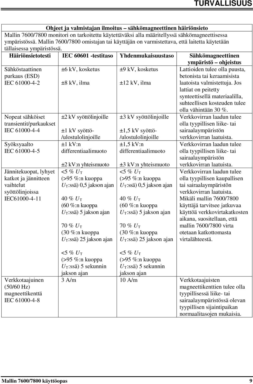 Häiriönsietotesti IEC 60601 -testitaso Yhdenmukaisuustaso Sähkömagneettinen ympäristö ohjeistus Sähköstaattinen purkaus (ESD) IEC 61000-4-2 Nopeat sähköiset transientit/purkaukset IEC 61000-4-4