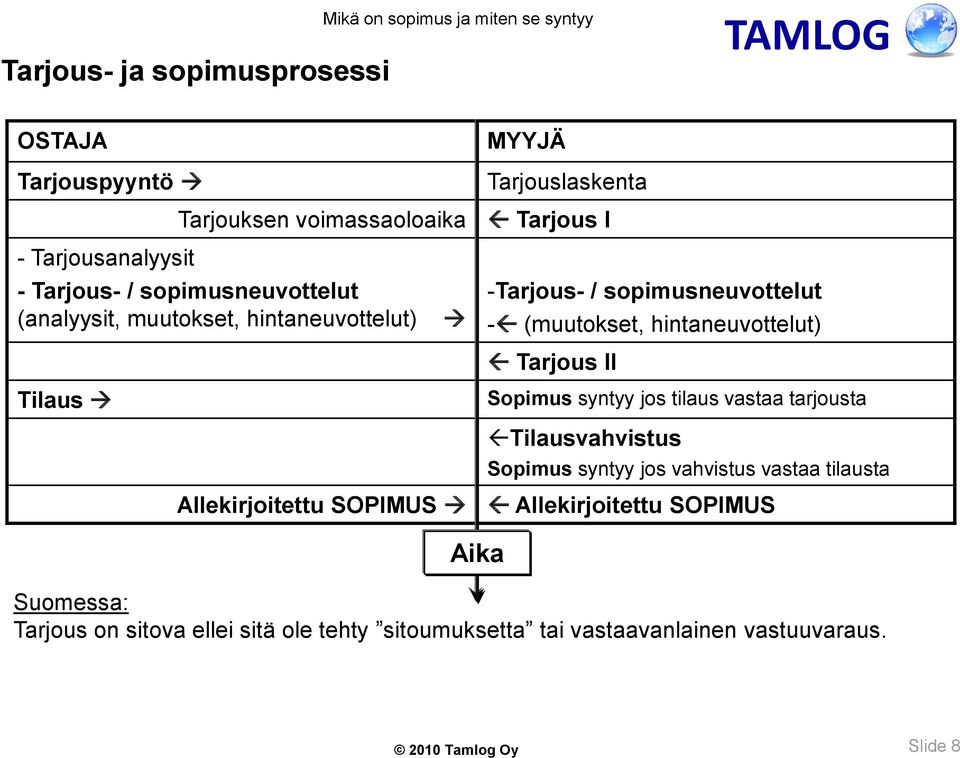 hintaneuvottelut) Tarjous II Sopimus syntyy jos tilaus vastaa tarjousta Tilausvahvistus Sopimus syntyy jos vahvistus vastaa tilausta