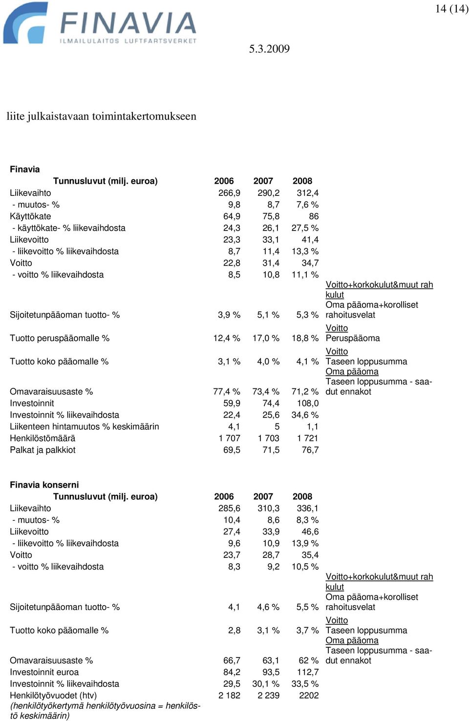 liikevaihdosta 8,7 11,4 13,3 % Voitto 22,8 31,4 34,7 - voitto % liikevaihdosta 8,5 10,8 11,1 % Sijoitetunpääoman tuotto- % 3,9 % 5,1 % 5,3 % Tuotto peruspääomalle % 12,4 % 17,0 % 18,8 %