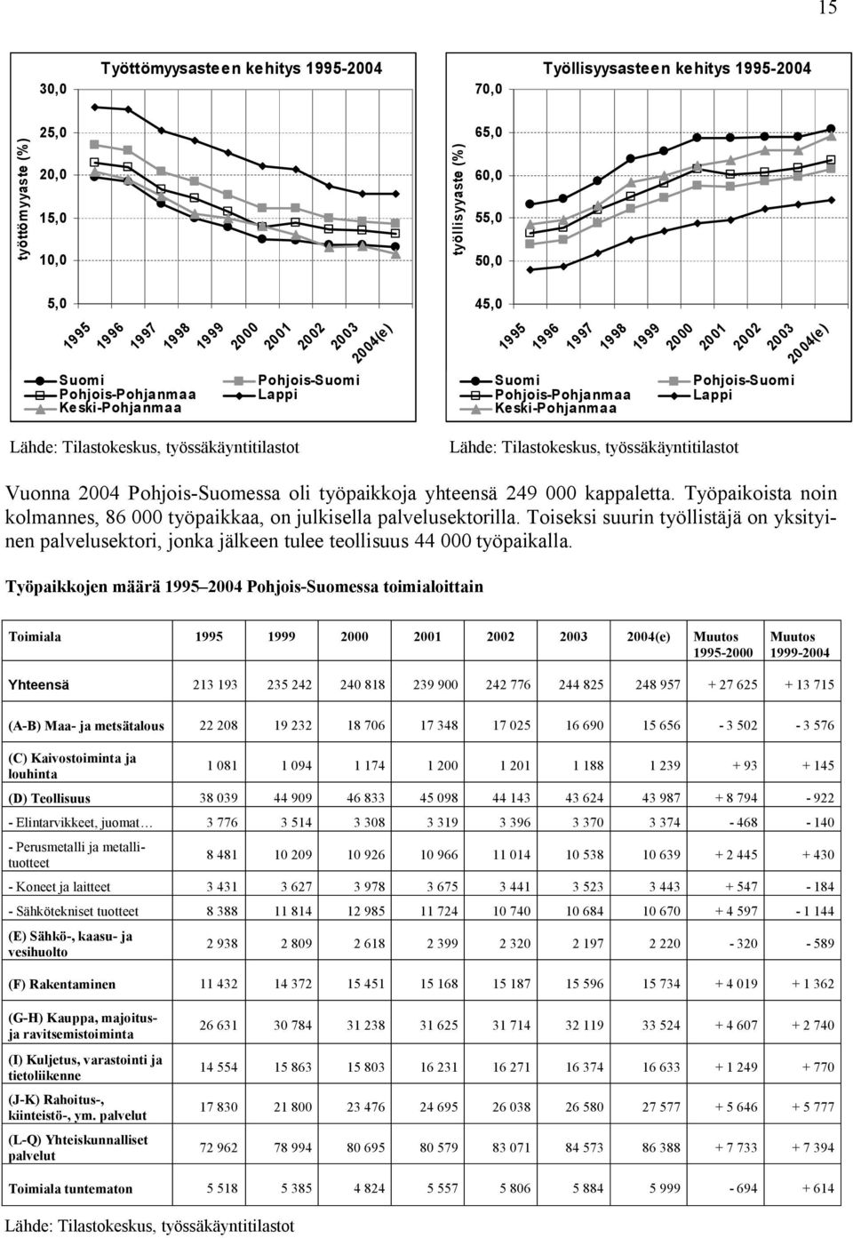 Lähde: Tilastokeskus, työssäkäyntitilastot Lähde: Tilastokeskus, työssäkäyntitilastot Vuonna 2004 Pohjois-Suomessa oli työpaikkoja yhteensä 249 000 kappaletta.