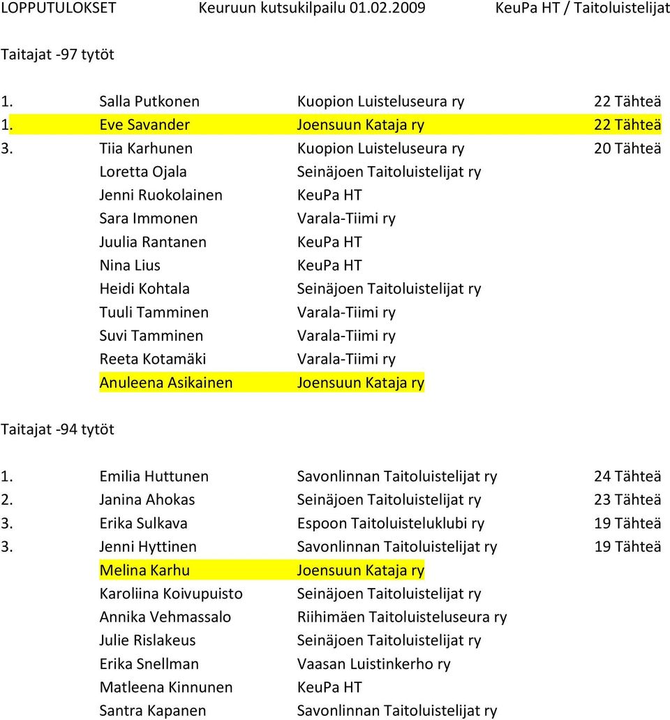 Asikainen Taitajat -94 tytöt 1. Emilia Huttunen Savonlinnan Taitoluistelijat ry 24 Tähteä 2. Janina Ahokas 23 Tähteä 3. Erika Sulkava Espoon Taitoluisteluklubi ry 19 Tähteä 3.