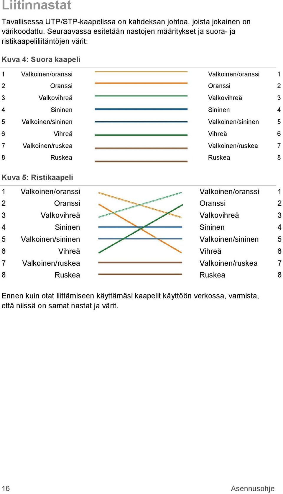 Sininen Sininen 4 5 Valkoinen/sininen Valkoinen/sininen 5 6 Vihreä Vihreä 6 7 Valkoinen/ruskea Valkoinen/ruskea 7 8 Ruskea Ruskea 8 Kuva 5: Ristikaapeli 1 Valkoinen/oranssi Valkoinen/oranssi 1 2