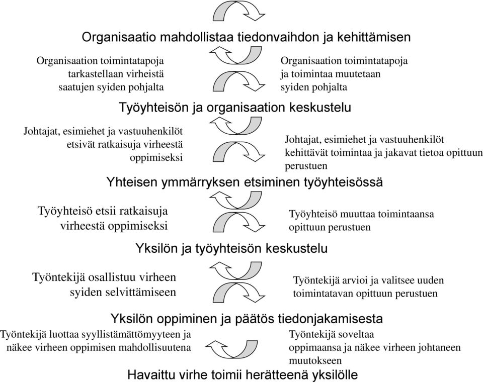 Organisaation toimintatapoja ja toimintaa muutetaan syiden pohjalta Johtajat, esimiehet ja vastuuhenkilöt kehittävät toimintaa ja jakavat tietoa opittuun perustuen Työyhteisö muuttaa toimintaansa