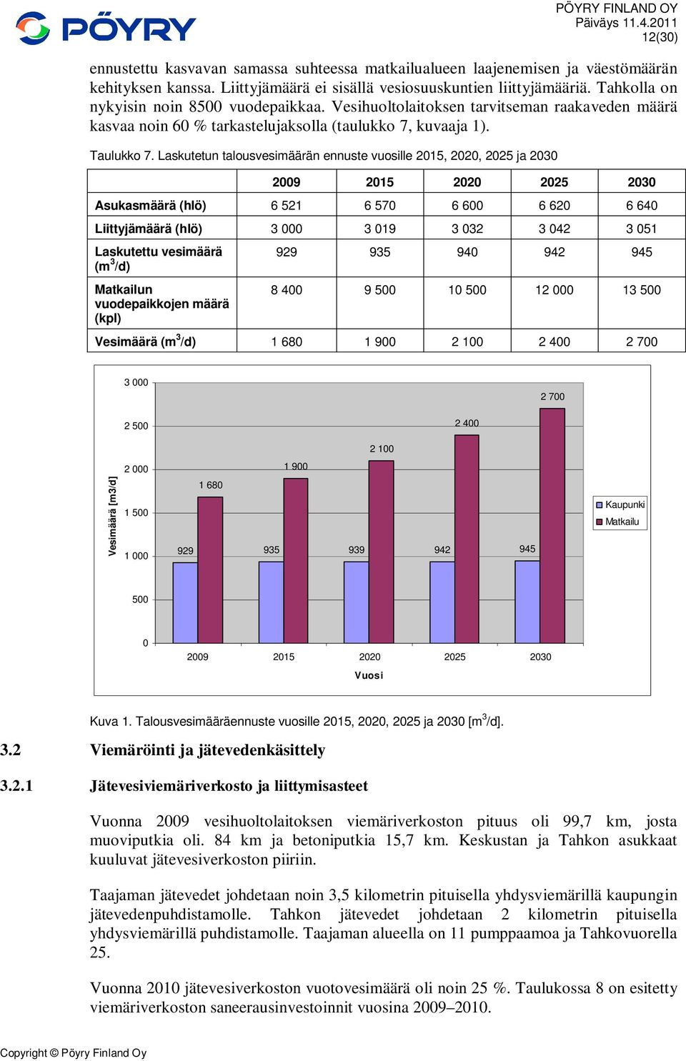 Laskutetun talousvesimäärän ennuste vuosille 2015, 2020, 2025 ja 2030 2009 2015 2020 2025 2030 Asukasmäärä (hlö) 6 521 6 570 6 600 6 620 6 640 Liittyjämäärä (hlö) 3 000 3 019 3 032 3 042 3 051