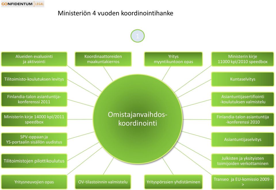 kpl/2011 speedbox SPV-oppaan ja YS-portaalin sisällön uudistus Omistajanvaihdoskoordinointi Finlandia-talon asiantuntija -konferenssi 2010 Asiantuntijaselvitys