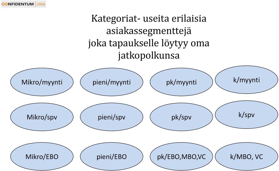 pieni/myynti pk/myynti k/myynti Mikro/spv pieni/spv