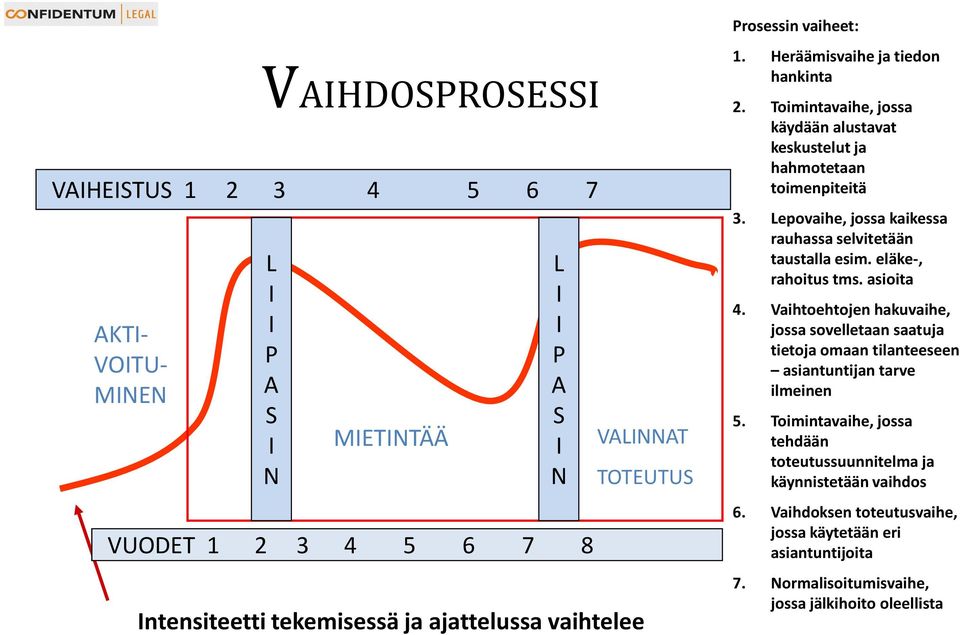 Lepovaihe, jossa kaikessa rauhassa selvitetään taustalla esim. eläke-, rahoitus tms. asioita 4.