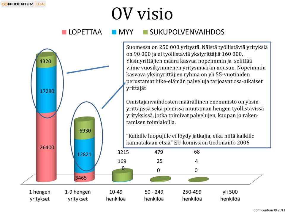 Nopeimmin kasvava yksinyrittäjien ryhmä on yli 55-vuotiaiden perustamat liike-elämän palveluja tarjoavat osa-aikaiset yrittäjät Omistajanvaihdosten määrällinen enemmistö on yksinyrittäjissä sekä