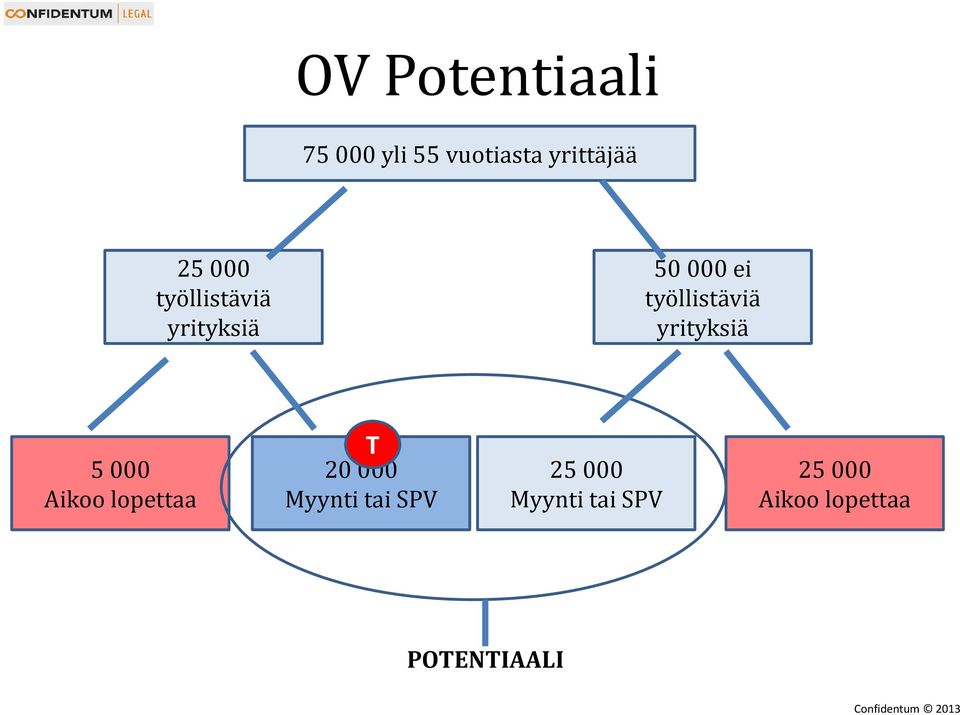 000 Aikoo lopettaa T 20 000 Myynti tai SPV 25 000 Myynti