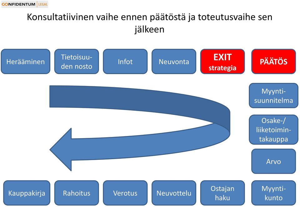 strategia PÄÄTÖS Myyntisuunnitelma Osake-/ liiketoimintakauppa