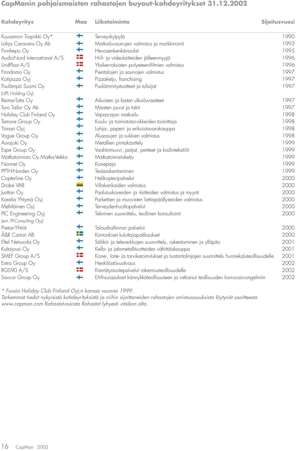 AudioNord International A/S Hi-fi - ja videolaitteiden jälleenmyyjä 1996 LindPlast A/S Yksikerroksisten polyeteenifi lmien valmistus 1996 Finndomo Oy Pientalojen ja saunojen valmistus 1997 Kotipizza