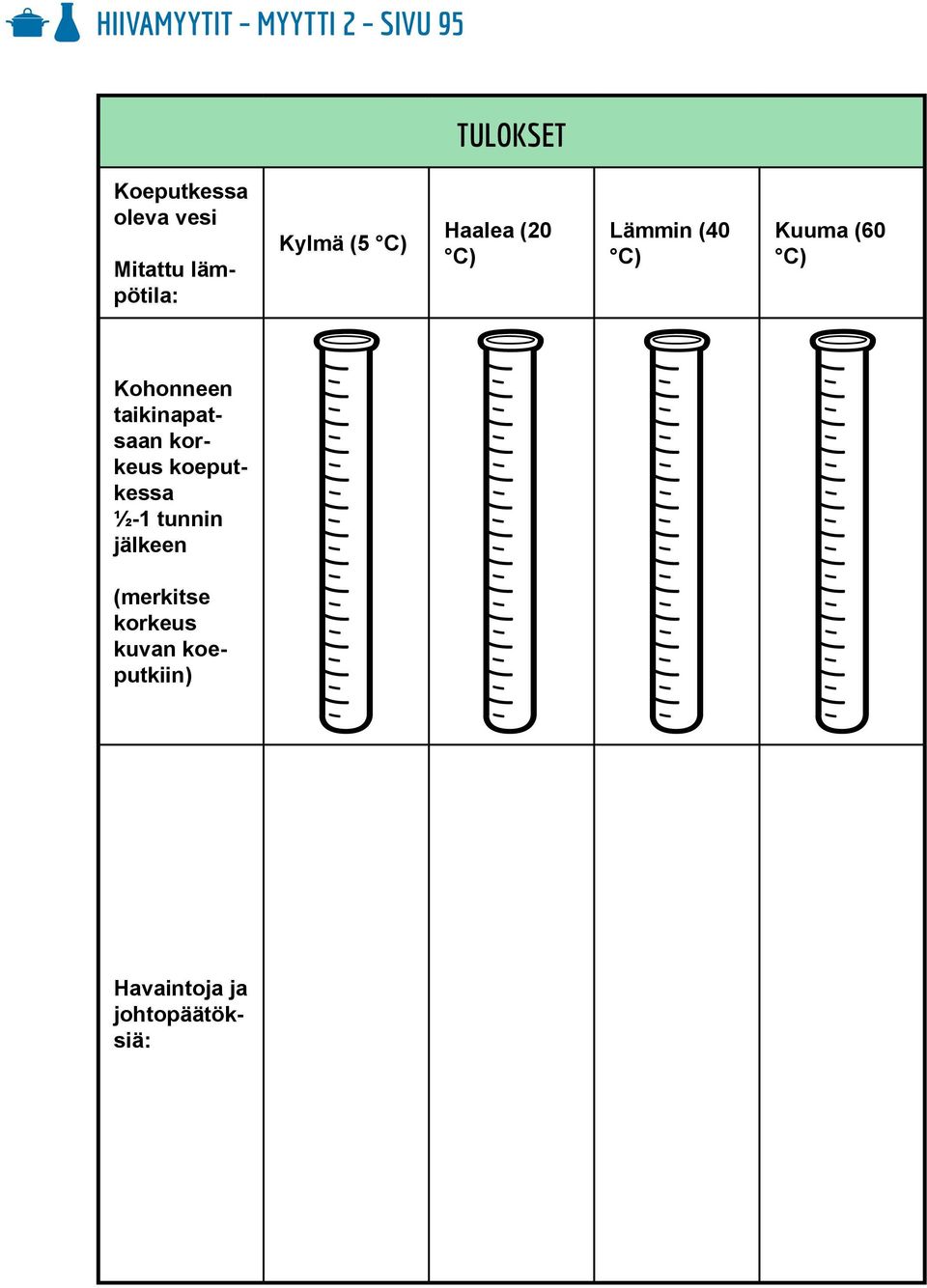 (60 C) Kohonneen taikinapatsaan korkeus koeputkessa ½-1 tunnin