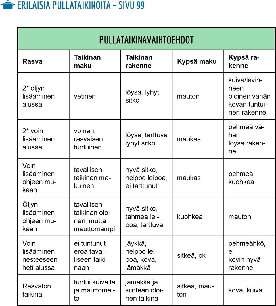 taikinan makuinen hyvä sitko, helppo leipoa, ei tarttunut maukas pehmeä, kuohkea Öljyn lisääminen ohjeen mukaan tavallisen taikinan oloinen, mutta mauttomampi hyvä sitko, tahmea leipoa, tarttuva