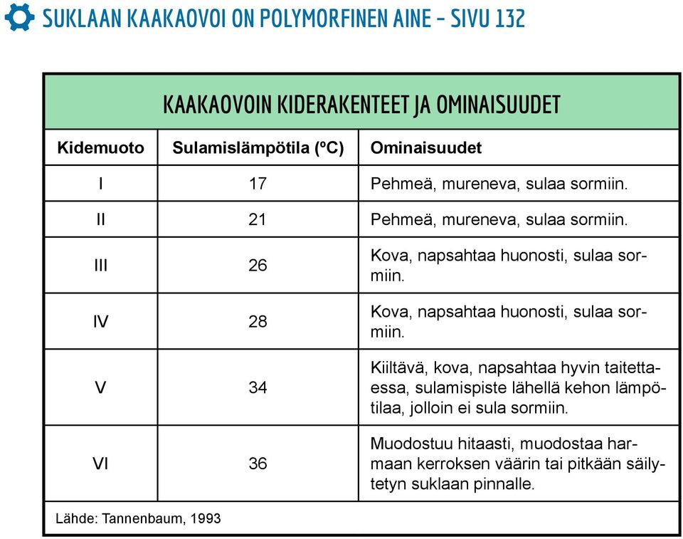 III 26 IV 28 V 34 VI 36 Kova, napsahtaa huonosti, sulaa sormiin.