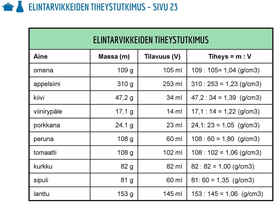 : 14 = 1,22 (g/cm3) porkkana 24,1 g 23 ml 24,1: 23 = 1,05 (g/cm3) peruna 108 g 60 ml 108 : 60 = 1,80 (g/cm3) tomaatti 108 g 102 ml 108 : 102