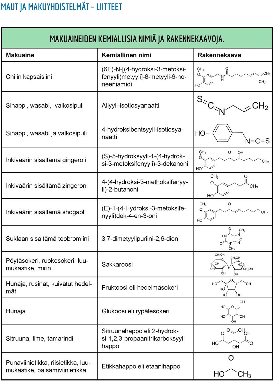 zingeroni Inkiväärin sisältämä shogaoli (6E)-N-[(4-hydroksi-3-metoksifenyyli)metyyli]-8-metyyli-6-noneeniamidi 4-hydroksibentsyyli-isotiosyanaatti